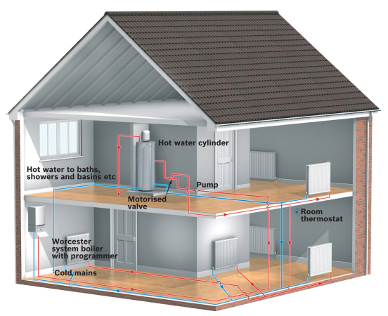 System Boilers UK